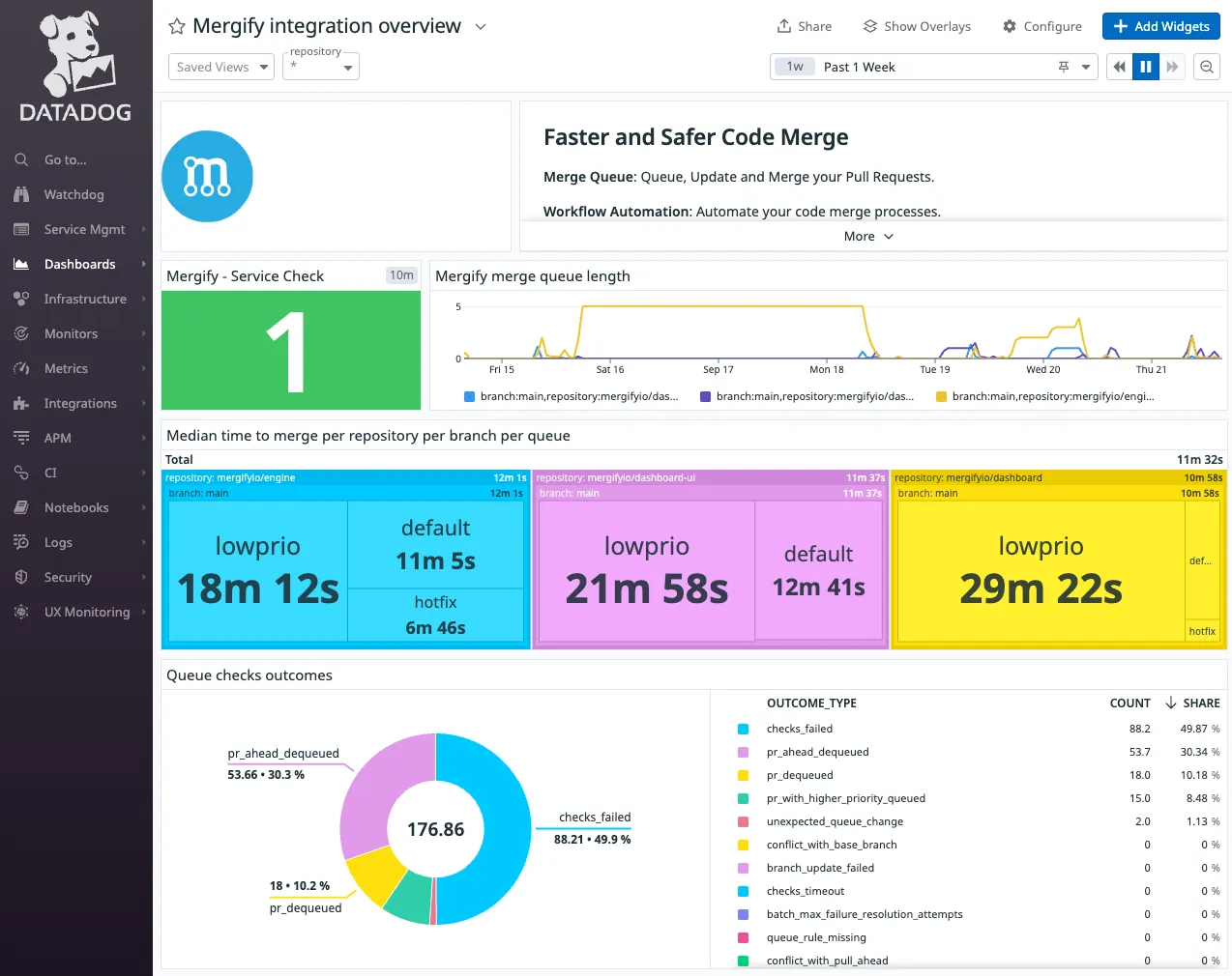 Datadog dashboard with Mergify's metrics