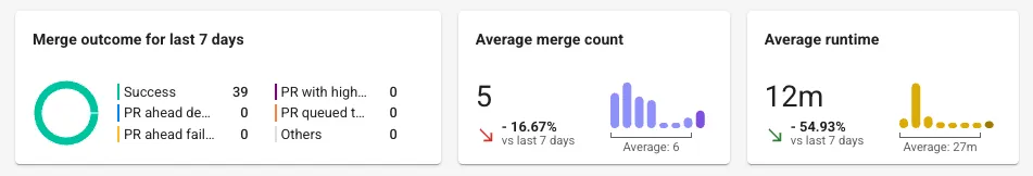 Statistics page on mergify's dashboard