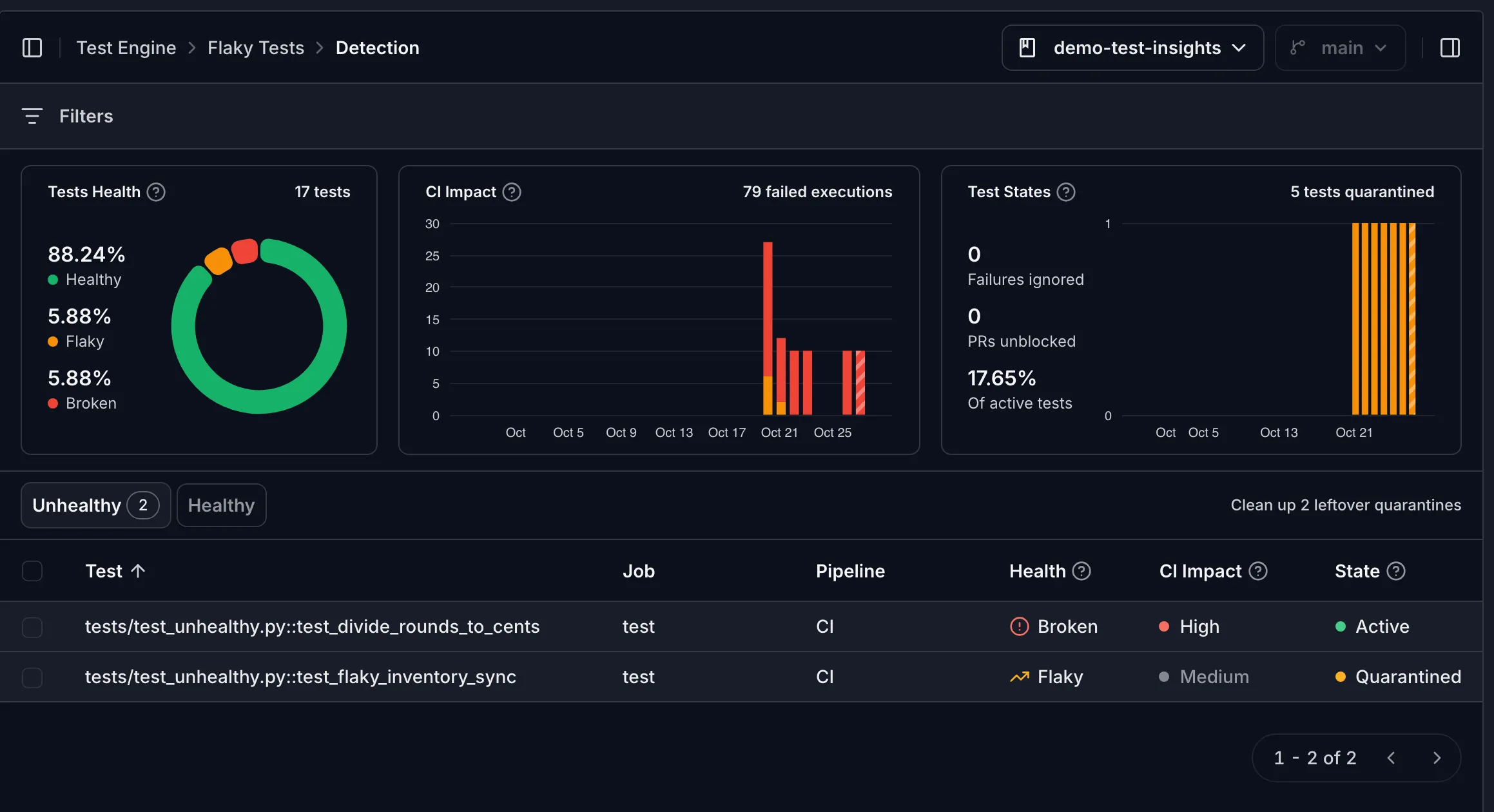 Detection dashboard: health donut, CI impact and test states charts, a broken and a flaky test under Unhealthy