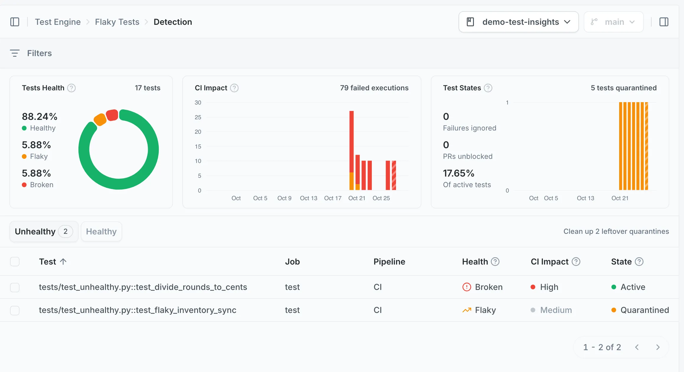 Detection dashboard: health donut, CI impact and test states charts, a broken and a flaky test under Unhealthy