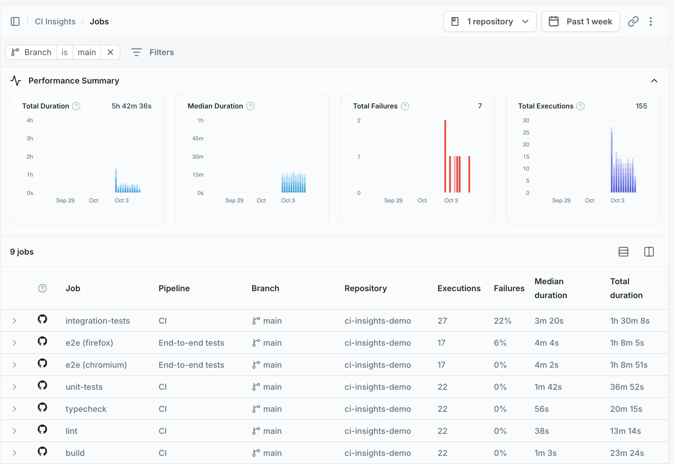 CI Insights Jobs