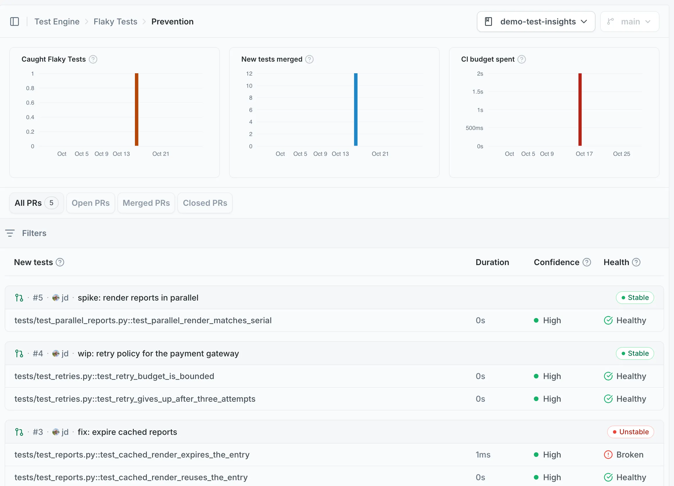 Prevention dashboard: caught flaky tests, new tests merged, CI budget spent