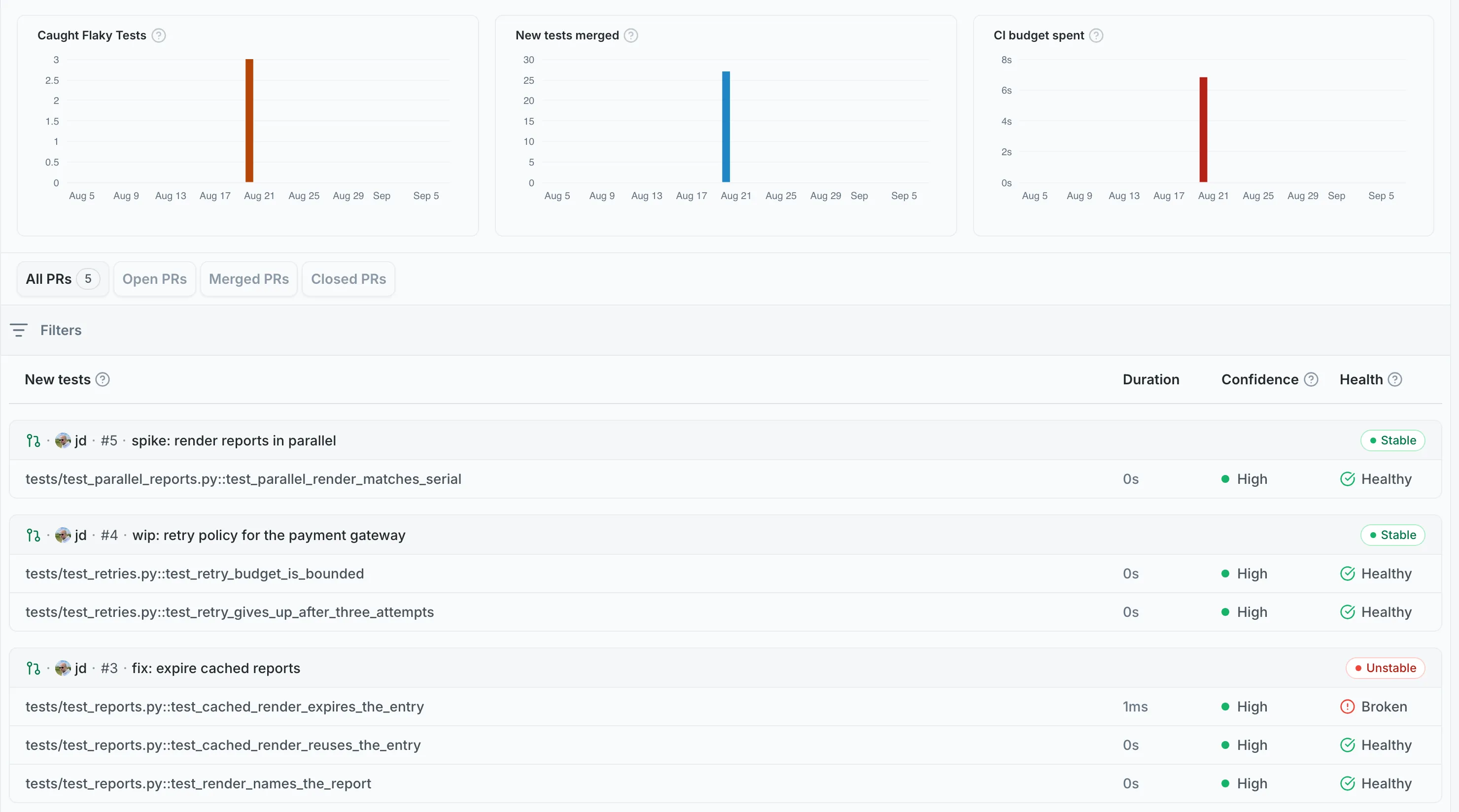 Prevention dashboard: caught flaky tests, new tests merged, CI budget spent