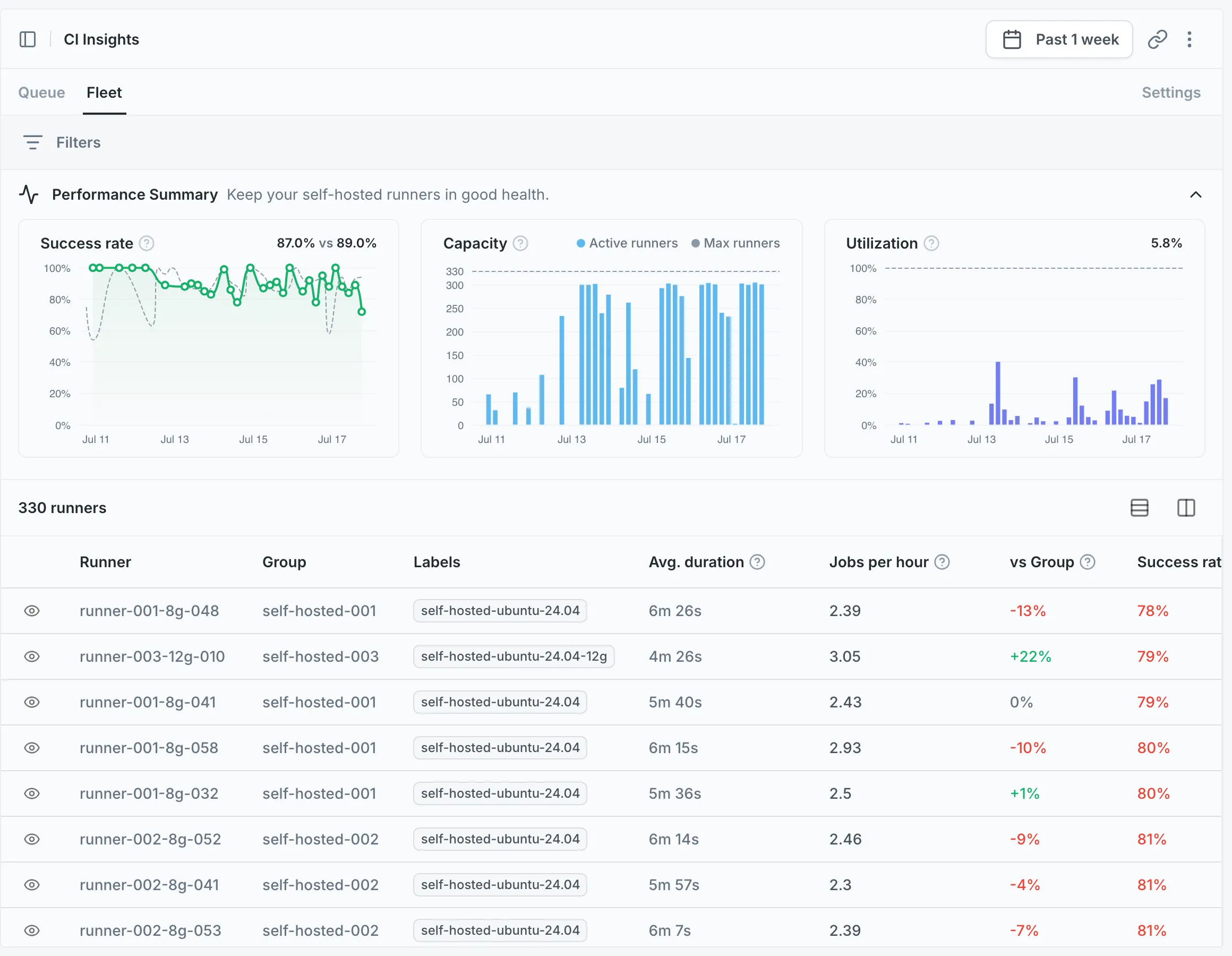Self-hosted runners fleet view